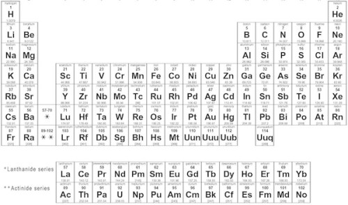 Periodic table